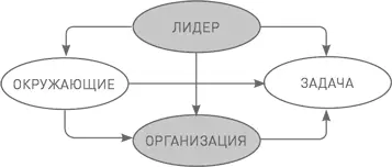 Эффективные лидеры это архитекторы эффективных организаций Структура - фото 76