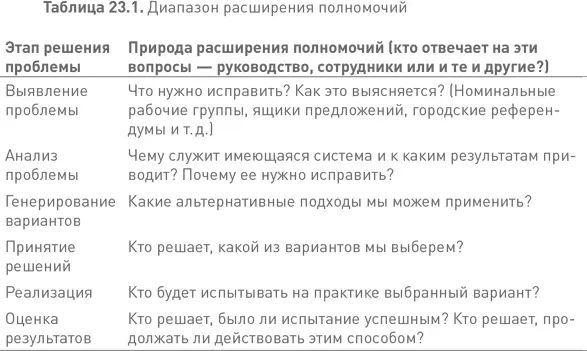 Эта схема включенности сотрудников позволяет как руководителям так и - фото 82