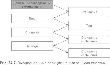 Другой способ представить процесс изменений показан на рис 248 Здесь прямая - фото 90