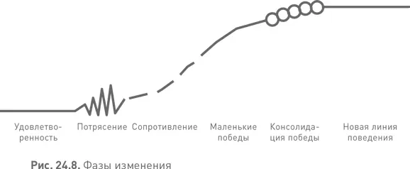 Другой способ представить процесс изменений показан на рис 248 Здесь прямая - фото 91