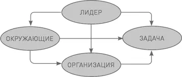 Суть лидерства третьего уровня в управлении энергией прежде всего своей - фото 94
