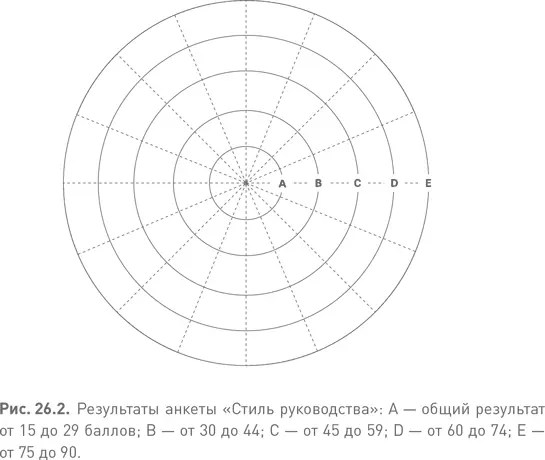 Интерпретация вашего профиля Профиль стиля руководства наглядно показывает - фото 107