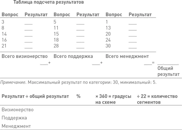 Интерпретация вашего профиля Профиль стиля руководства наглядно показывает - фото 108