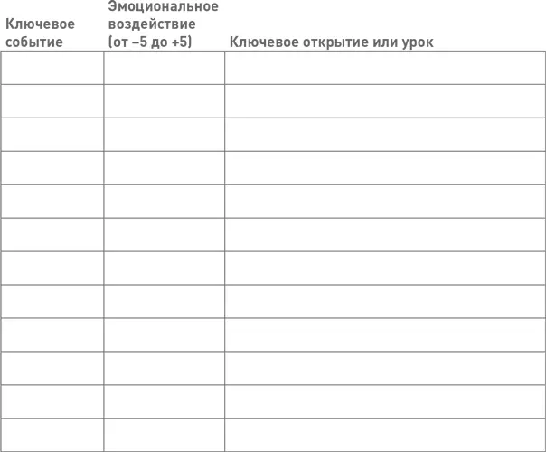 История моей жизни график эмоционального воздействия Моральный фундамент - фото 129