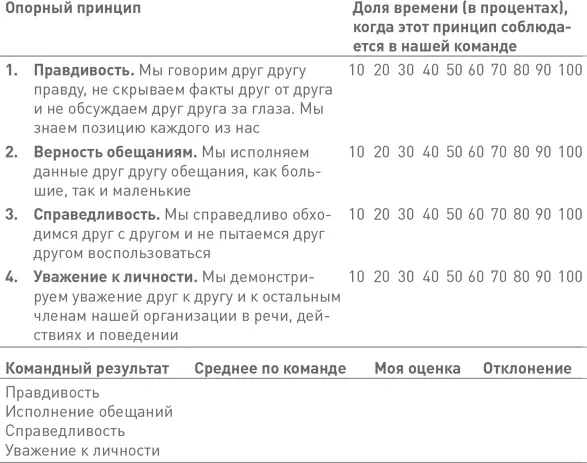 Снова обратите внимание что каждый из этих принципов это лишь грань одного и - фото 131