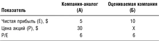 Затем для оценки нужной нам компании мы можем составить простую пропорцию - фото 8