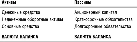 По пассиву валюта баланса представляет собой сумму балансовой стоимости акций - фото 15