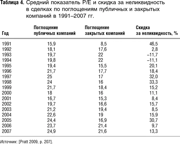 Согласно исследованию Koeplin Sarin Shapiro 2000 в 19841998 гг средняя - фото 19