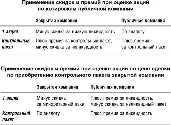 36 Цены активов До сих пор мы обсуждали мультипликаторы числитель которых - фото 20