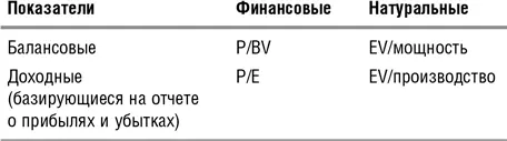 К финансовым показателям относятся например уже известные нам мультипликаторы - фото 21