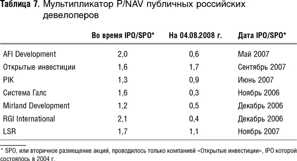 Видно что для всех компаний кроме Открытых инвестиций данный показатель со - фото 34