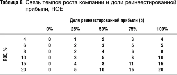 Допустим что в начальный период времени компании А и Б идентичны практически - фото 48