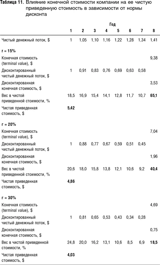 Если в числителе стоят NOPLAT или чистая прибыль E то в них уже учтена - фото 52