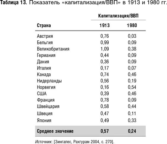Как было указано выше показатель совокупная рыночная капитализацияВВП - фото 58