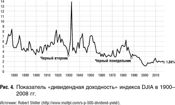 В начале XX в спекулянты и инвесторы смотрели именно на дивиденды и - фото 63