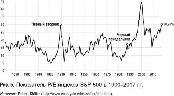 Графики известного американского ученогофинансиста Роберта Шиллера рис 6 и - фото 64