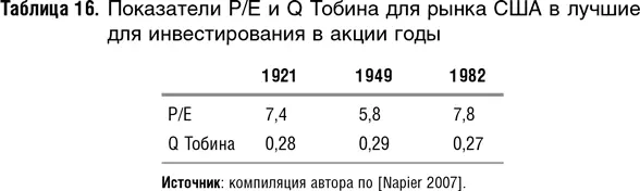 Ситуация в худшие для инвестирования годы обратная Например в 1987 г в - фото 67