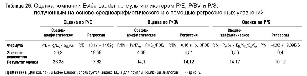Регрессионное уравнение задает рамки для анализа пере и недооцененности - фото 84