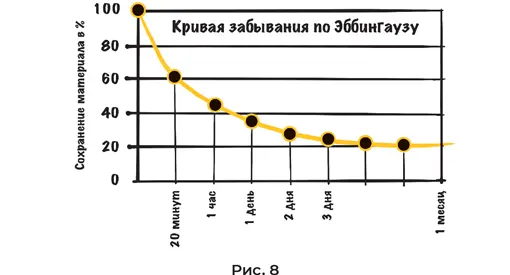 То есть грубо говоря из десяти запомненных слов к концу дня мы забываем семь - фото 22