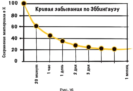 Вывод который можно сделать благодаря исследованиям Эббингауза следующий - фото 67