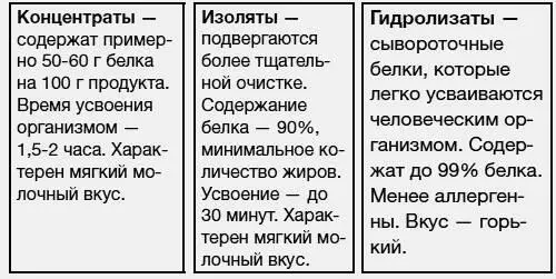 Концентраты содержат примерно 5060 г белка на 100 г продукта Время усвоения - фото 52