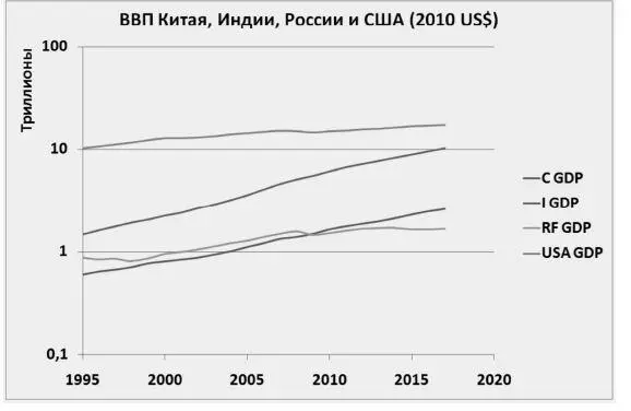 Виден медленный рост ВВП России Индия и Китай начинали с низкой базы и растут - фото 1