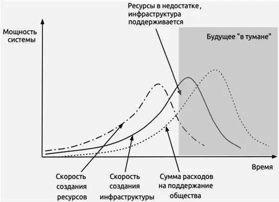 Вопервых в системе уже начинается кризис ресурсов Их добыча падает либо же - фото 7