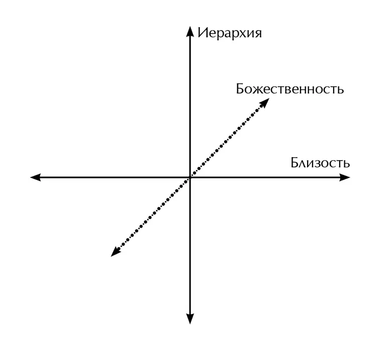 Рис 3 Три измерения социального пространства Эта глава о древней истине - фото 3