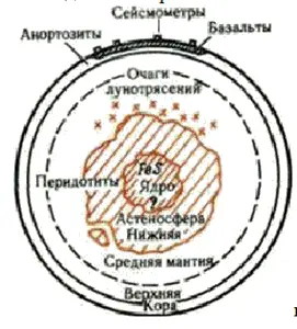 Схема внутреннего строения Луны по геофизическим данным Аполлон17 побывал - фото 133
