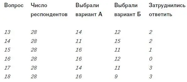 В своих комментариях многие респонденты поясняли что самым важным для них был - фото 17