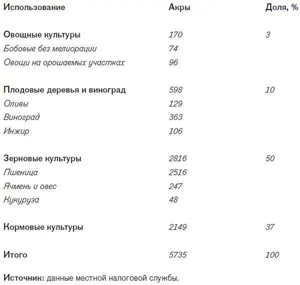 Таблица 5Распределение хозяйств по размеру и распределение возделываемой земли - фото 23