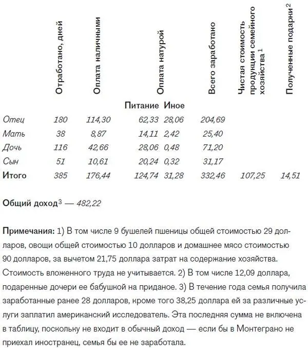 Таблица 7Расходы семьи сельскохозяйственного работника в Монтеграно за год с 1 - фото 25