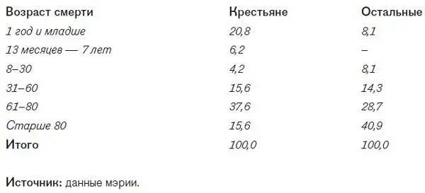 Таблица 10Расходы семьи ремесленника в Монтеграно за год с 30 ноября 1954 по 1 - фото 30