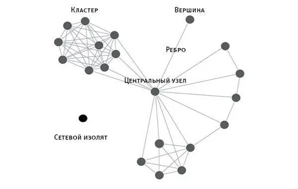 Илл 6 Фундаментальные понятия теории сетей Каждая точка на графике это - фото 6