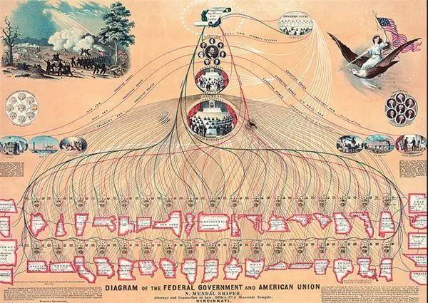 4Федеральное правительство США как иерархия 1862 год 5Федеральное - фото 55