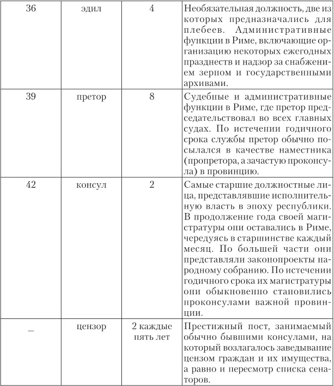 Сулла видоизменил этот порядок и установил другие возрастные требования - фото 2