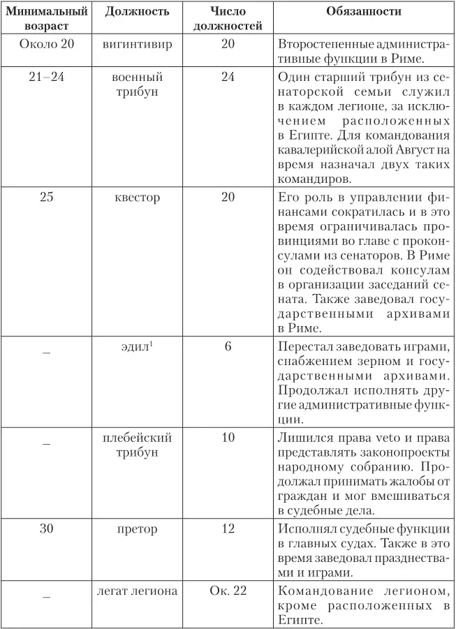 Плебеи были обязаны занимать или эдильство или трибунат Патрициям разрешалось - фото 3