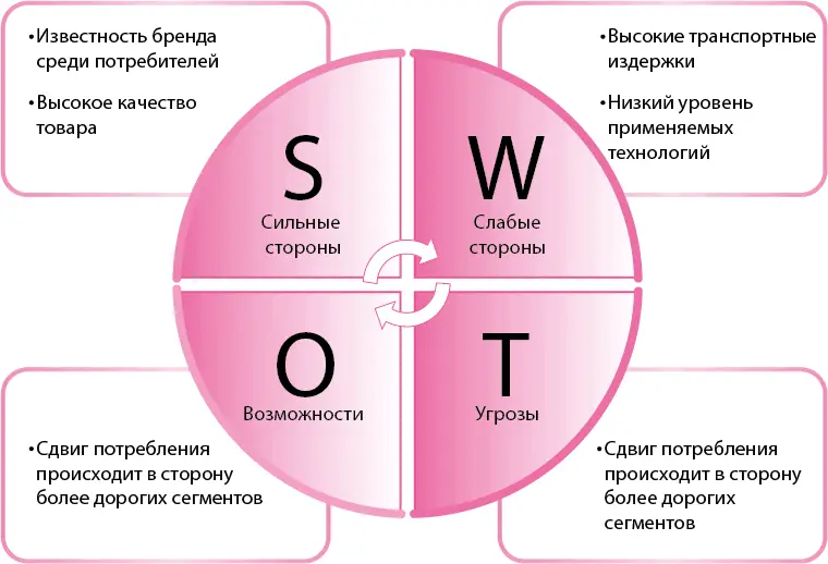 SWOTанализ Сильные и слабые стороны это факторы внутренней среды то на - фото 6