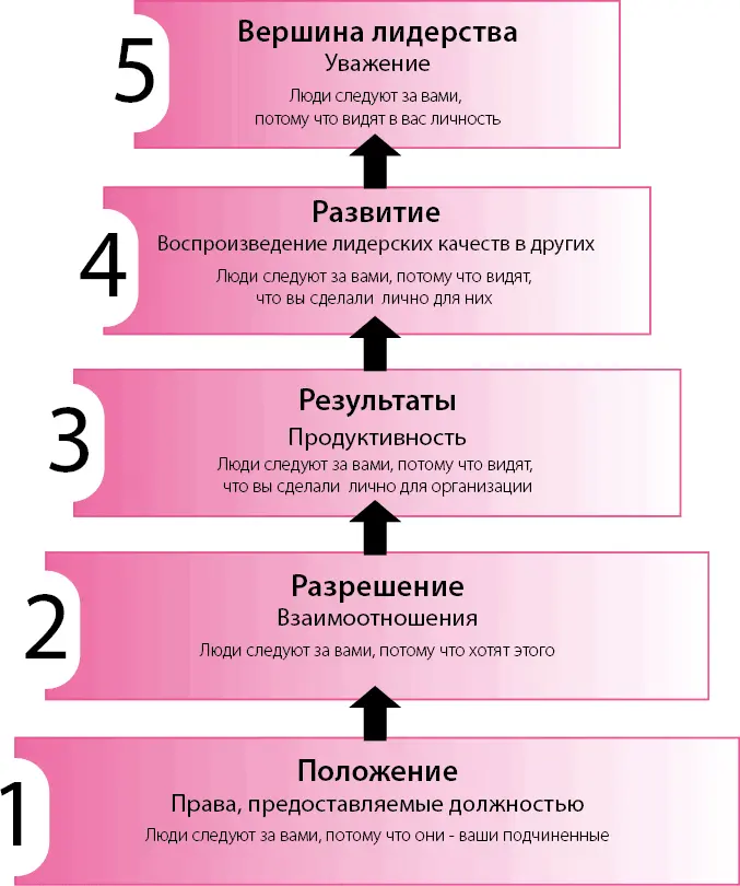 Уровень 3 Продуктивность На этом уровне возрастает прибыль текучка - фото 7