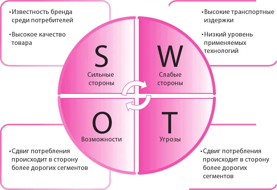 Рисунок SWOTанализ S Сильные стороны известность бренда среди - фото 12