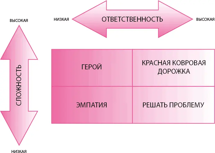 Горизонтальная ось отображает степень ответственности или вины компании - фото 24