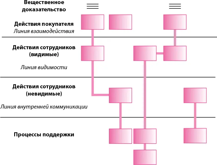2 Проанализируйте свой сервисный сценарий и на его основе начните разработку - фото 25