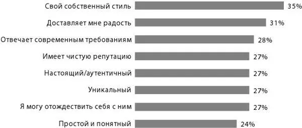 Подъемная сила бренда что следует за значимостью бренда В этом исследовании мы - фото 5