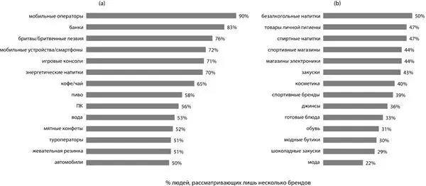 Лояльность к небольшому числу В результате мы взглянули на это под другим - фото 20