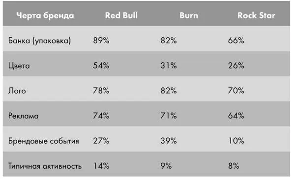 Самой заметной чертой бренда Red Bull похоже являются цвета упаковки так как - фото 28