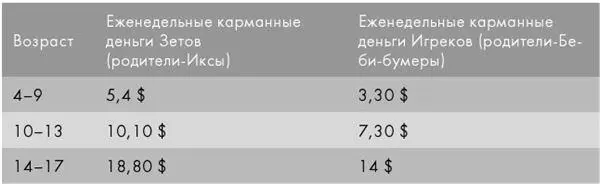 Источник wwwmainstreetcomarticleareyoupayingyourchildmuchallowance - фото 37