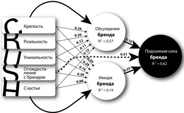 Сумма результатов этих анализов доказывает состоятельность модели брендинга - фото 45