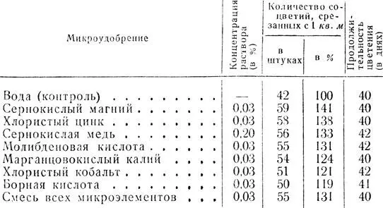 Таблица 8 Влияние предпосевного намачивания семян астр сорта Розовидная - фото 42
