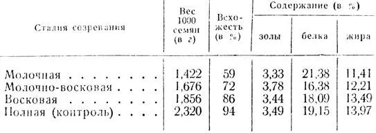 Таблица 11 Вес всхожесть и химический состав семян астр по мере их созревания - фото 45