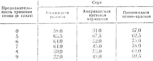 Таблица 12 Всхожесть семян в различных сортов астр в зависимости от - фото 46